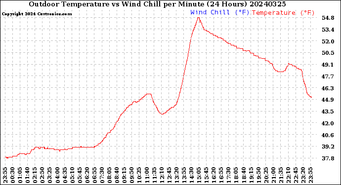 Milwaukee Weather Outdoor Temperature<br>vs Wind Chill<br>per Minute<br>(24 Hours)