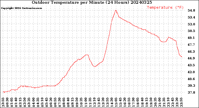 Milwaukee Weather Outdoor Temperature<br>per Minute<br>(24 Hours)