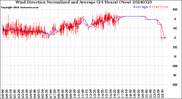Milwaukee Weather Wind Direction<br>Normalized and Average<br>(24 Hours) (New)
