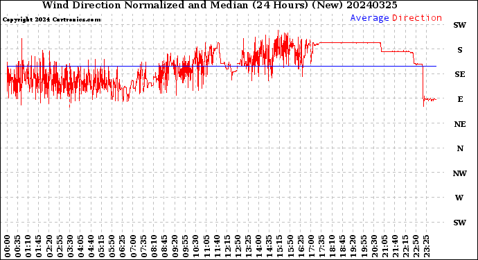 Milwaukee Weather Wind Direction<br>Normalized and Median<br>(24 Hours) (New)