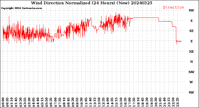 Milwaukee Weather Wind Direction<br>Normalized<br>(24 Hours) (New)