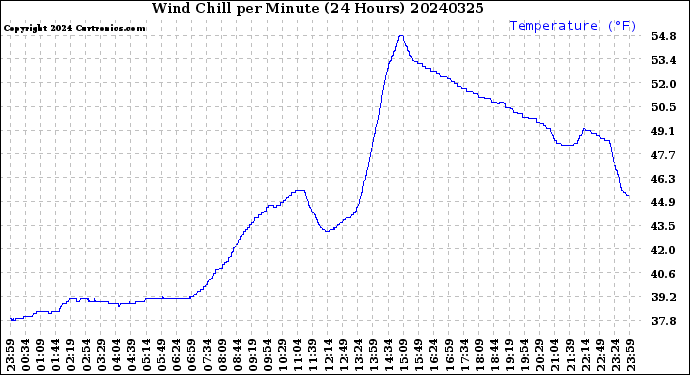 Milwaukee Weather Wind Chill<br>per Minute<br>(24 Hours)