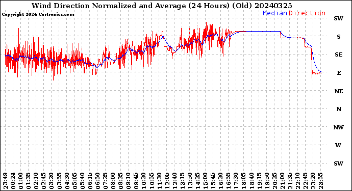 Milwaukee Weather Wind Direction<br>Normalized and Average<br>(24 Hours) (Old)