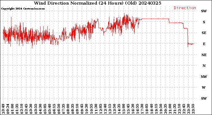 Milwaukee Weather Wind Direction<br>Normalized<br>(24 Hours) (Old)
