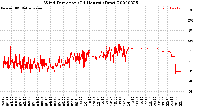 Milwaukee Weather Wind Direction<br>(24 Hours) (Raw)