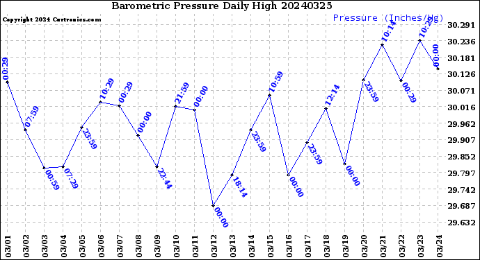 Milwaukee Weather Barometric Pressure<br>Daily High