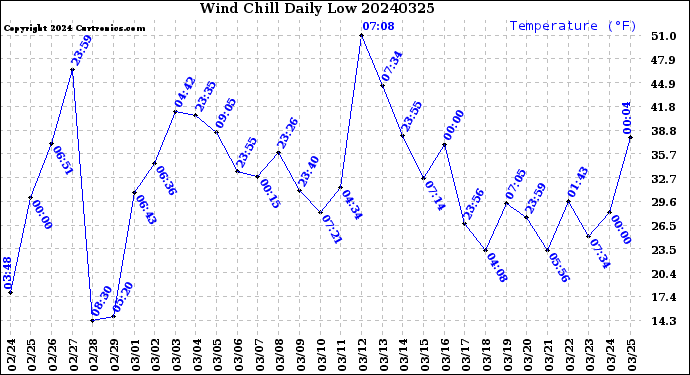 Milwaukee Weather Wind Chill<br>Daily Low