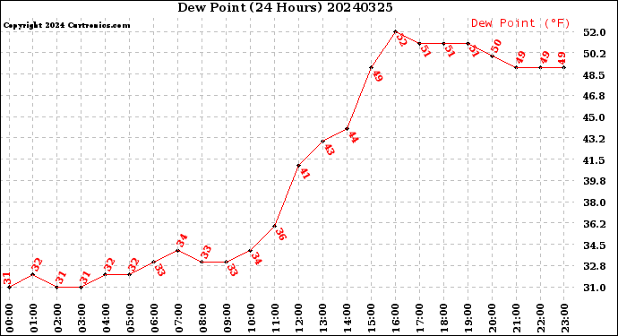 Milwaukee Weather Dew Point<br>(24 Hours)