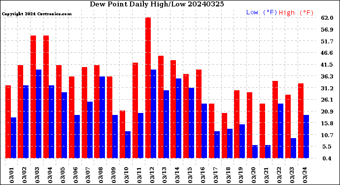 Milwaukee Weather Dew Point<br>Daily High/Low