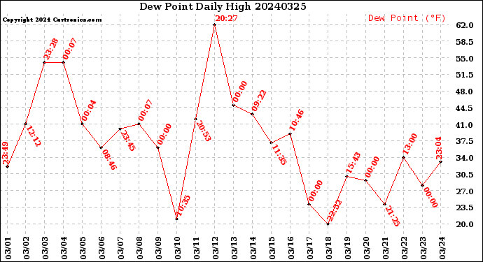 Milwaukee Weather Dew Point<br>Daily High