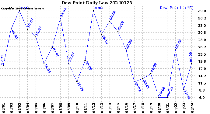 Milwaukee Weather Dew Point<br>Daily Low
