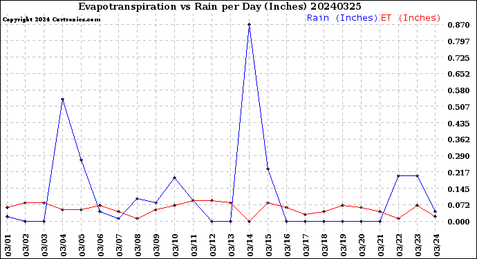 Milwaukee Weather Evapotranspiration<br>vs Rain per Day<br>(Inches)