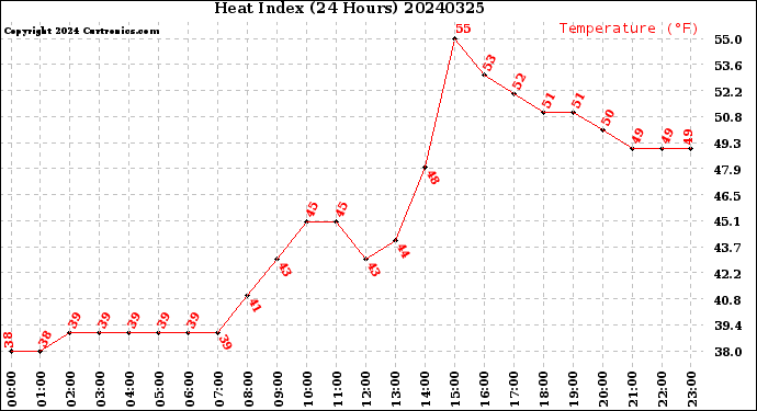 Milwaukee Weather Heat Index<br>(24 Hours)
