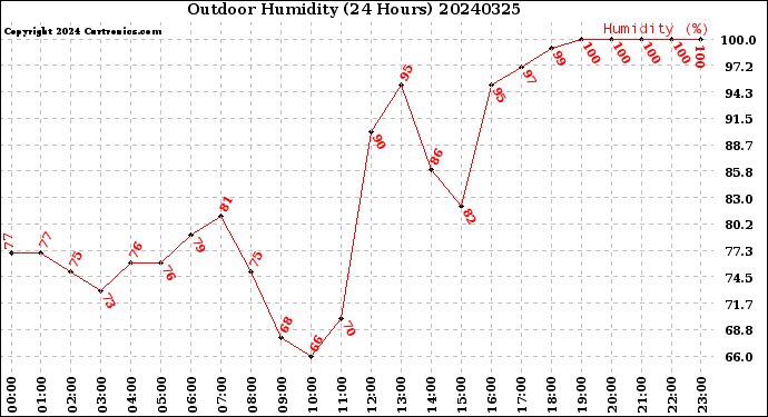Milwaukee Weather Outdoor Humidity<br>(24 Hours)