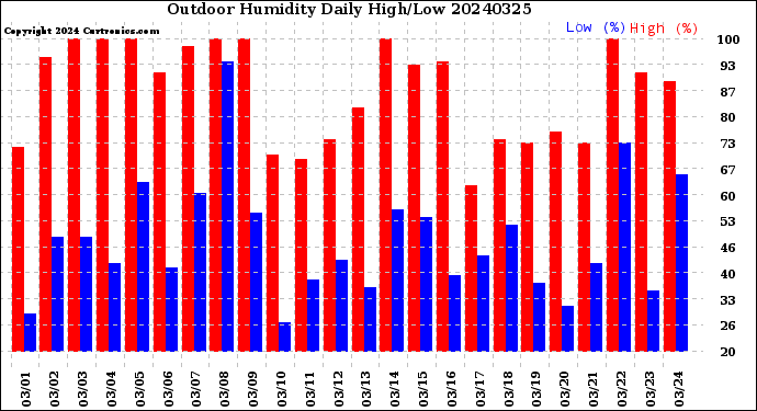 Milwaukee Weather Outdoor Humidity<br>Daily High/Low