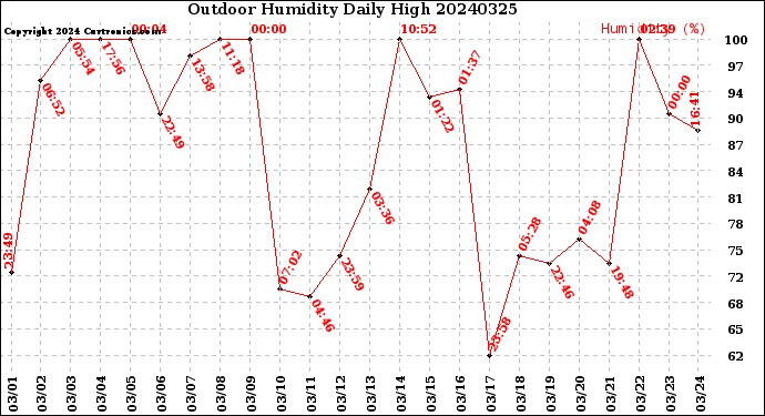 Milwaukee Weather Outdoor Humidity<br>Daily High