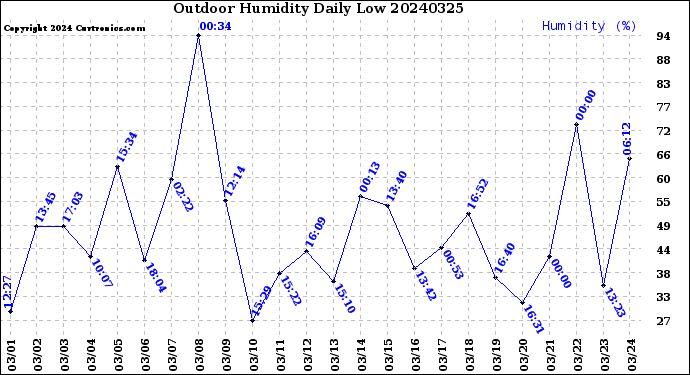 Milwaukee Weather Outdoor Humidity<br>Daily Low