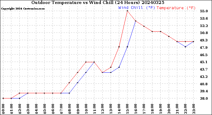 Milwaukee Weather Outdoor Temperature<br>vs Wind Chill<br>(24 Hours)