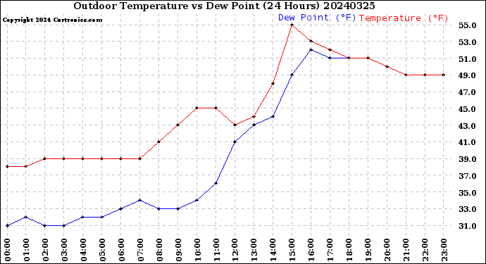 Milwaukee Weather Outdoor Temperature<br>vs Dew Point<br>(24 Hours)