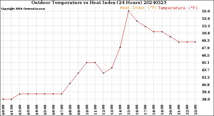 Milwaukee Weather Outdoor Temperature<br>vs Heat Index<br>(24 Hours)