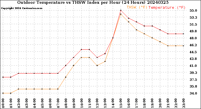 Milwaukee Weather Outdoor Temperature<br>vs THSW Index<br>per Hour<br>(24 Hours)
