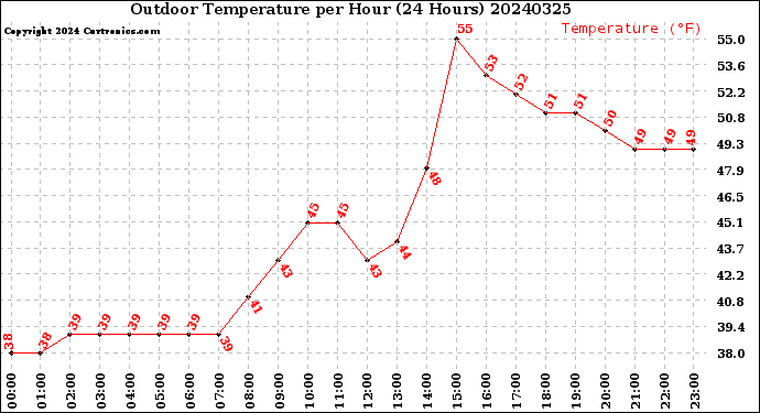 Milwaukee Weather Outdoor Temperature<br>per Hour<br>(24 Hours)