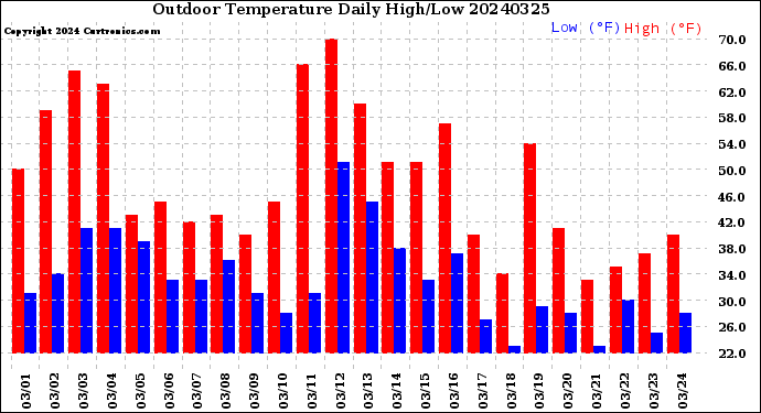 Milwaukee Weather Outdoor Temperature<br>Daily High/Low