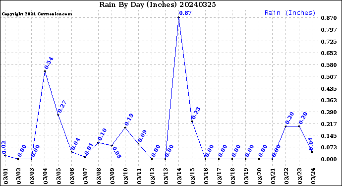 Milwaukee Weather Rain<br>By Day<br>(Inches)