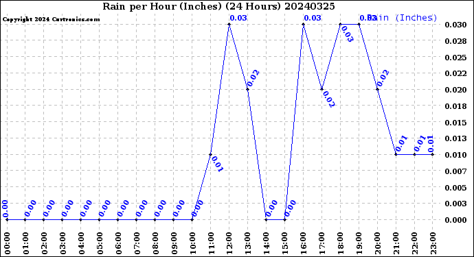 Milwaukee Weather Rain<br>per Hour<br>(Inches)<br>(24 Hours)