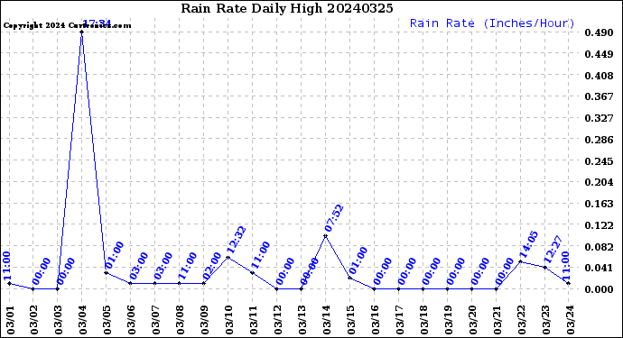 Milwaukee Weather Rain Rate<br>Daily High