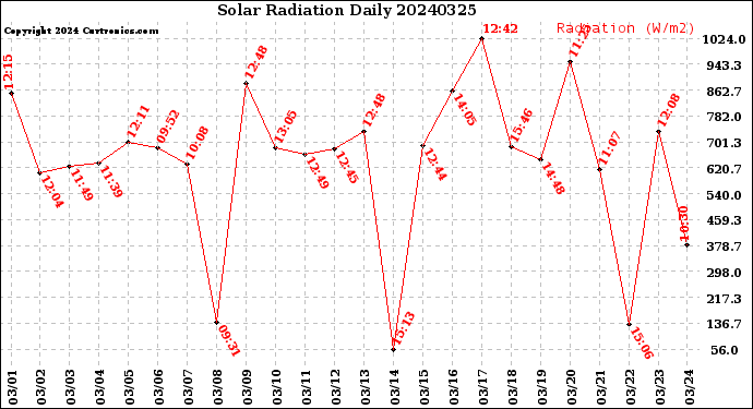 Milwaukee Weather Solar Radiation<br>Daily