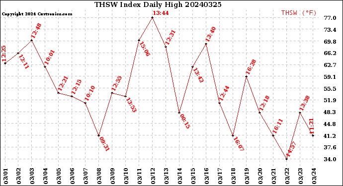 Milwaukee Weather THSW Index<br>Daily High