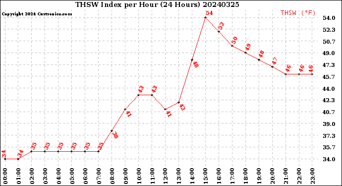 Milwaukee Weather THSW Index<br>per Hour<br>(24 Hours)