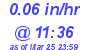 Milwaukee Weather Rain Rate Today