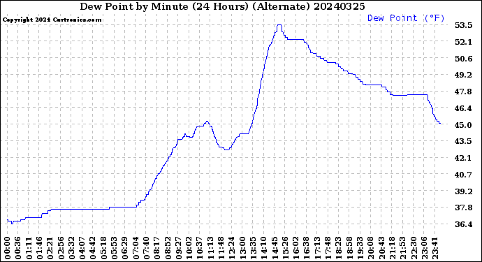 Milwaukee Weather Dew Point<br>by Minute<br>(24 Hours) (Alternate)