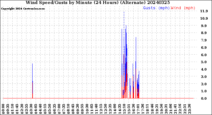 Milwaukee Weather Wind Speed/Gusts<br>by Minute<br>(24 Hours) (Alternate)