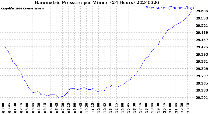 Milwaukee Weather Barometric Pressure<br>per Minute<br>(24 Hours)
