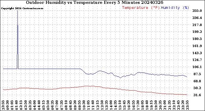 Milwaukee Weather Outdoor Humidity<br>vs Temperature<br>Every 5 Minutes