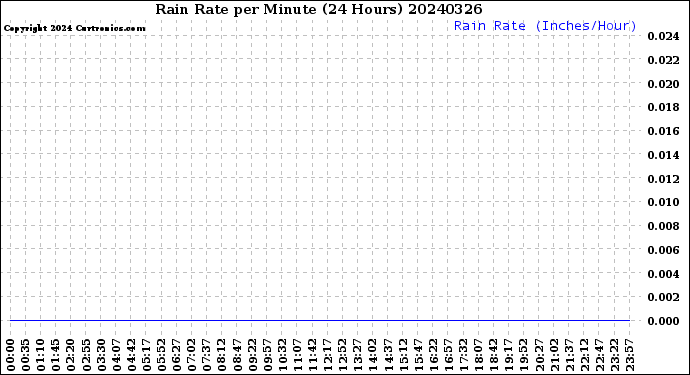 Milwaukee Weather Rain Rate<br>per Minute<br>(24 Hours)