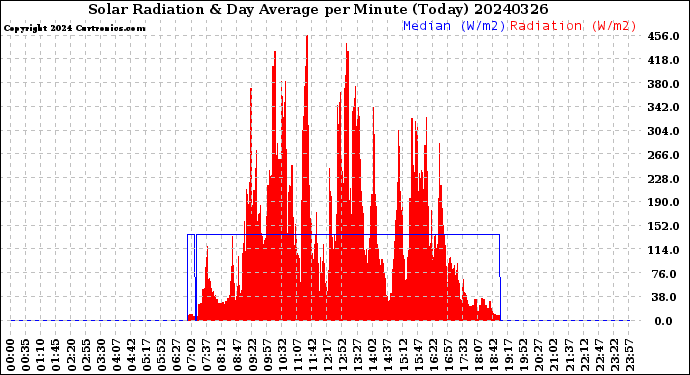 Milwaukee Weather Solar Radiation<br>& Day Average<br>per Minute<br>(Today)