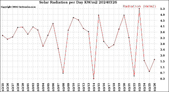 Milwaukee Weather Solar Radiation<br>per Day KW/m2