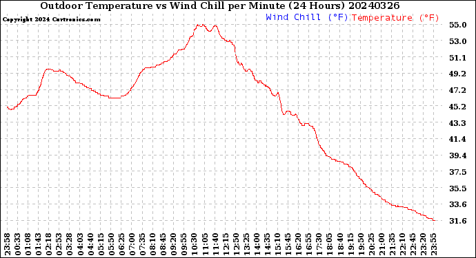 Milwaukee Weather Outdoor Temperature<br>vs Wind Chill<br>per Minute<br>(24 Hours)