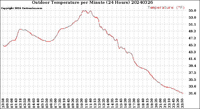 Milwaukee Weather Outdoor Temperature<br>per Minute<br>(24 Hours)