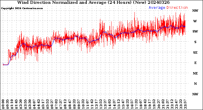 Milwaukee Weather Wind Direction<br>Normalized and Average<br>(24 Hours) (New)