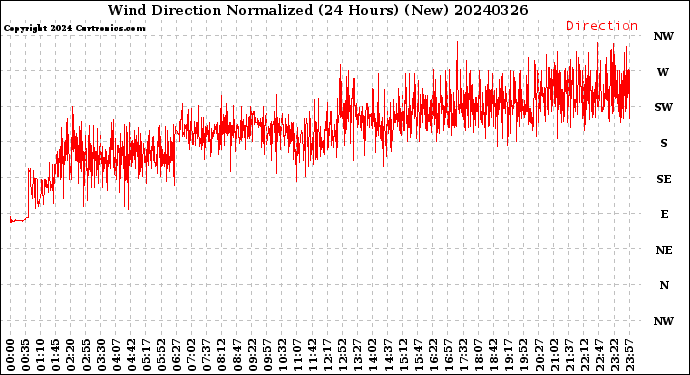 Milwaukee Weather Wind Direction<br>Normalized<br>(24 Hours) (New)