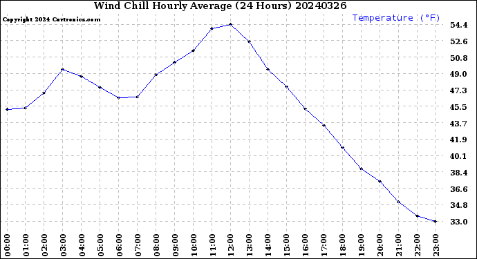 Milwaukee Weather Wind Chill<br>Hourly Average<br>(24 Hours)