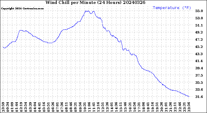 Milwaukee Weather Wind Chill<br>per Minute<br>(24 Hours)