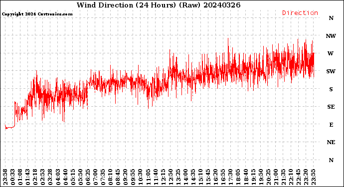 Milwaukee Weather Wind Direction<br>(24 Hours) (Raw)