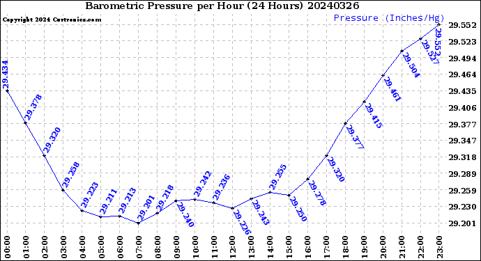 Milwaukee Weather Barometric Pressure<br>per Hour<br>(24 Hours)
