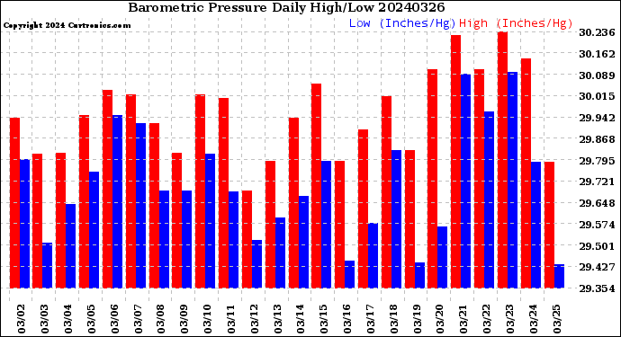 Milwaukee Weather Barometric Pressure<br>Daily High/Low